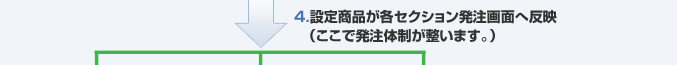 設定商品が各セクション発注画面へ反映(ここで発注体制が整います。) 設定商品が各セクション発注画面へ反映(ここで発注体制が整います。)