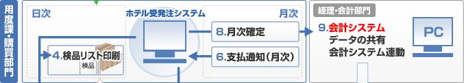 用度課・購買部門 用度課・購買部門