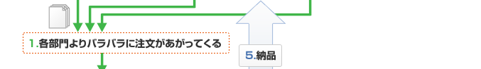 部門よりバラバラに注文があがってくる 部門よりバラバラに注文があがってくる