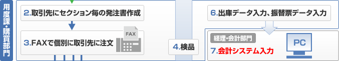 用度課・購買部門 用度課・購買部門