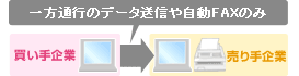 ����ʍs�̃f�[�^���M�⎩��FAX�̂�