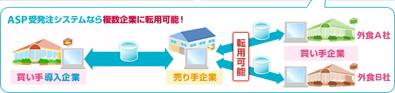ASP�󔭒��V�X�e���Ȃ畡����Ƃɓ]�p�\�I