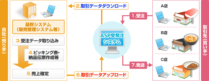 データ連動機能フロー データ連動機能フロー